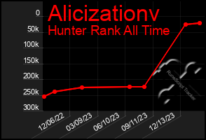 Total Graph of Alicizationv