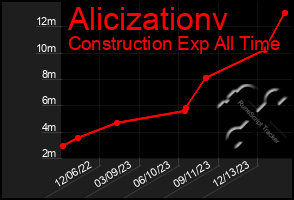 Total Graph of Alicizationv