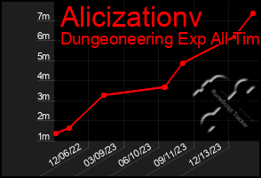 Total Graph of Alicizationv