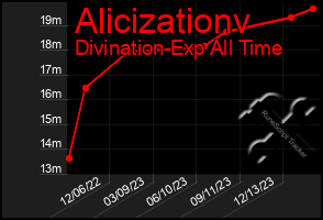 Total Graph of Alicizationv