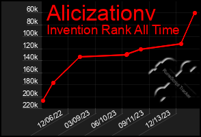Total Graph of Alicizationv