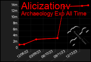 Total Graph of Alicizationv