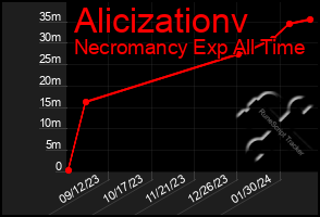Total Graph of Alicizationv