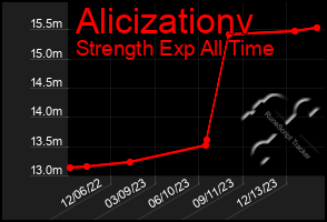 Total Graph of Alicizationv