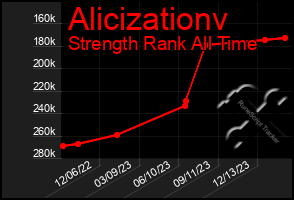 Total Graph of Alicizationv