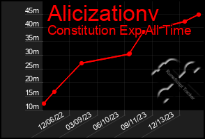 Total Graph of Alicizationv