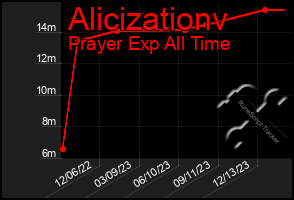 Total Graph of Alicizationv