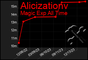 Total Graph of Alicizationv