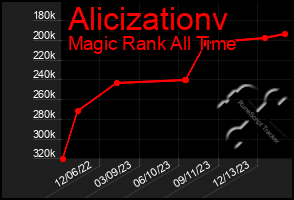 Total Graph of Alicizationv