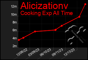 Total Graph of Alicizationv