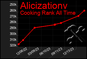 Total Graph of Alicizationv