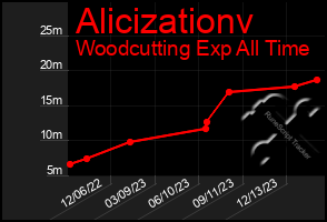 Total Graph of Alicizationv