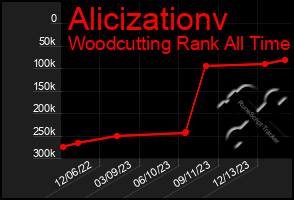 Total Graph of Alicizationv
