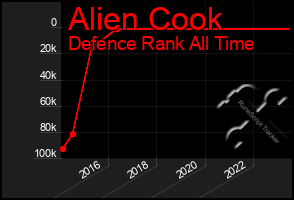 Total Graph of Alien Cook