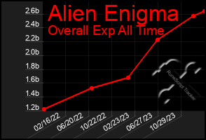 Total Graph of Alien Enigma