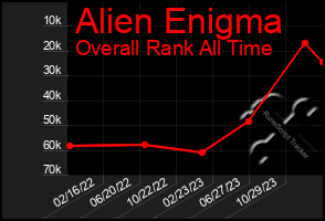 Total Graph of Alien Enigma