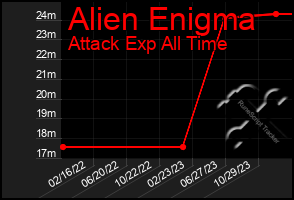 Total Graph of Alien Enigma