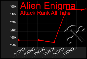 Total Graph of Alien Enigma