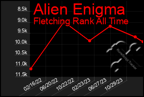 Total Graph of Alien Enigma