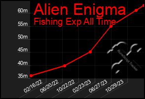 Total Graph of Alien Enigma