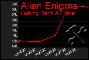 Total Graph of Alien Enigma