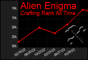 Total Graph of Alien Enigma