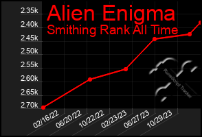 Total Graph of Alien Enigma