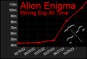 Total Graph of Alien Enigma