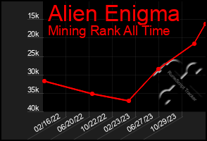 Total Graph of Alien Enigma