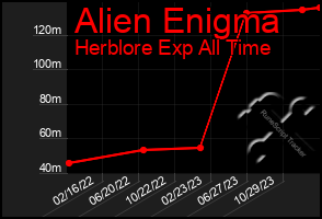 Total Graph of Alien Enigma