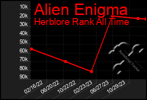 Total Graph of Alien Enigma