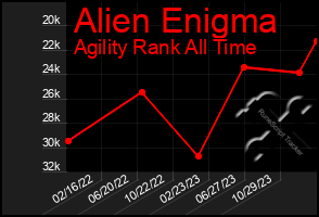 Total Graph of Alien Enigma