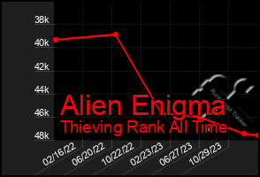 Total Graph of Alien Enigma