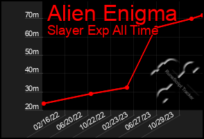 Total Graph of Alien Enigma