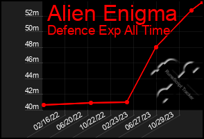 Total Graph of Alien Enigma