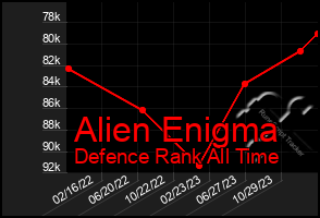 Total Graph of Alien Enigma