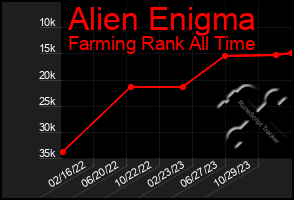 Total Graph of Alien Enigma