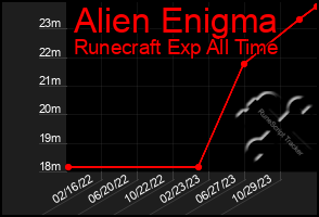 Total Graph of Alien Enigma