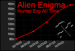 Total Graph of Alien Enigma