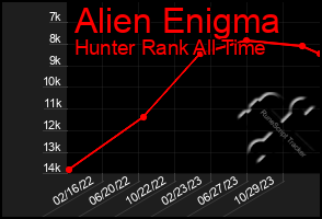 Total Graph of Alien Enigma