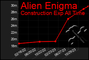 Total Graph of Alien Enigma