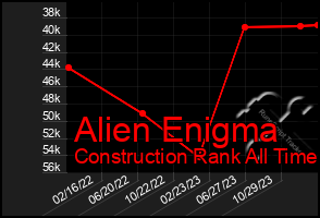 Total Graph of Alien Enigma