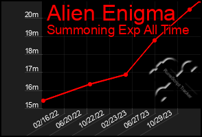 Total Graph of Alien Enigma