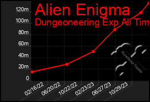 Total Graph of Alien Enigma