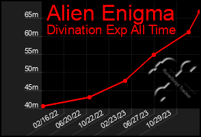 Total Graph of Alien Enigma