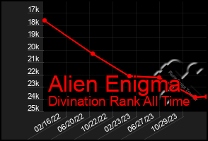 Total Graph of Alien Enigma