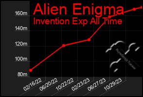 Total Graph of Alien Enigma