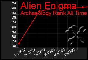 Total Graph of Alien Enigma