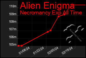 Total Graph of Alien Enigma