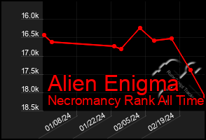 Total Graph of Alien Enigma